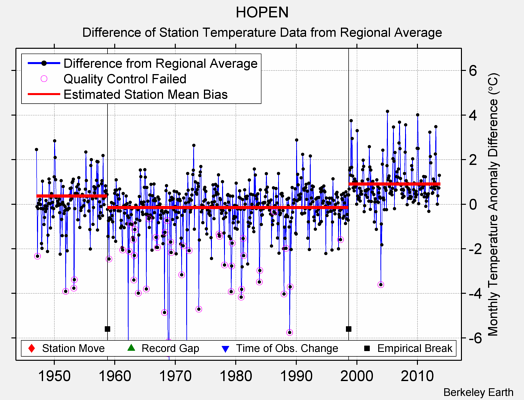 HOPEN difference from regional expectation