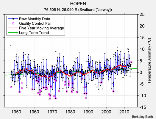 HOPEN Raw Mean Temperature