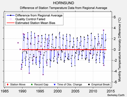 HORNSUND difference from regional expectation