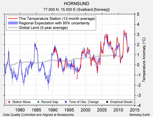 HORNSUND comparison to regional expectation