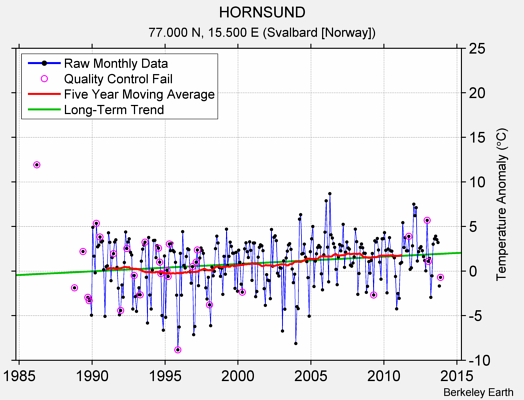 HORNSUND Raw Mean Temperature