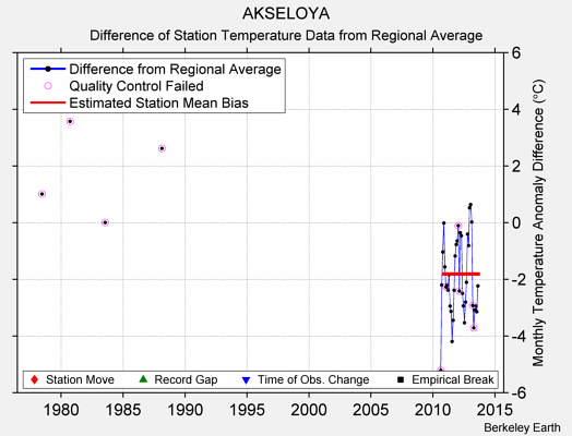 AKSELOYA difference from regional expectation