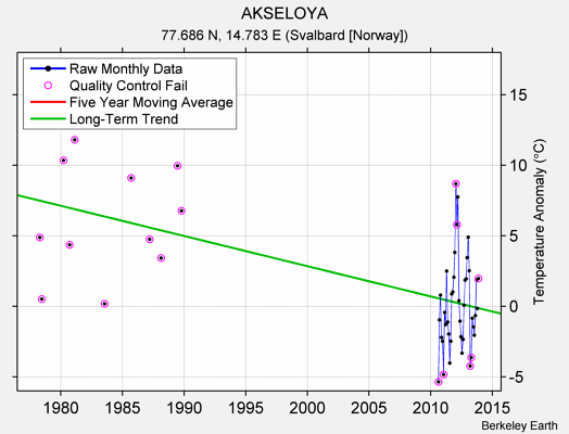 AKSELOYA Raw Mean Temperature