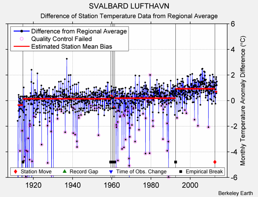 SVALBARD LUFTHAVN difference from regional expectation
