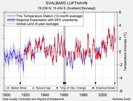 SVALBARD LUFTHAVN comparison to regional expectation
