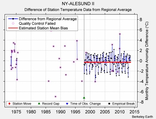 NY-ALESUND II difference from regional expectation