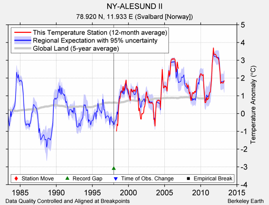 NY-ALESUND II comparison to regional expectation