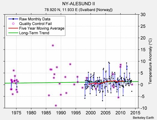 NY-ALESUND II Raw Mean Temperature