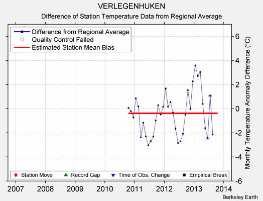 VERLEGENHUKEN difference from regional expectation