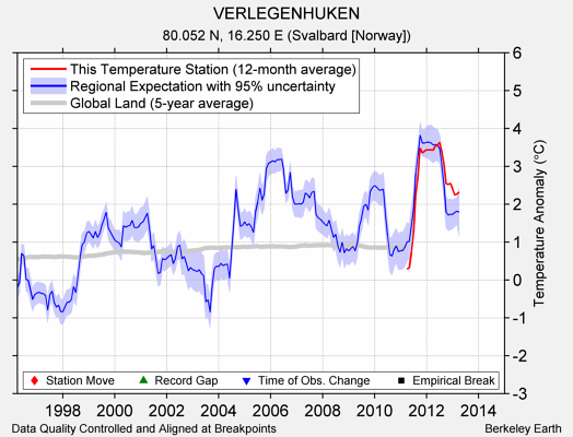 VERLEGENHUKEN comparison to regional expectation