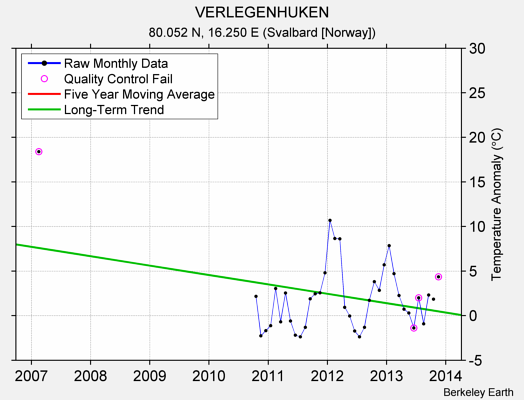 VERLEGENHUKEN Raw Mean Temperature