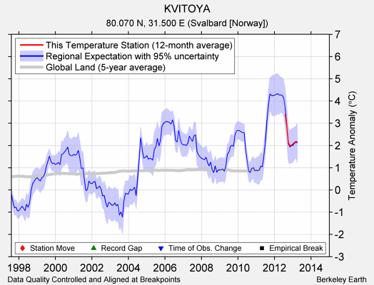 KVITOYA comparison to regional expectation