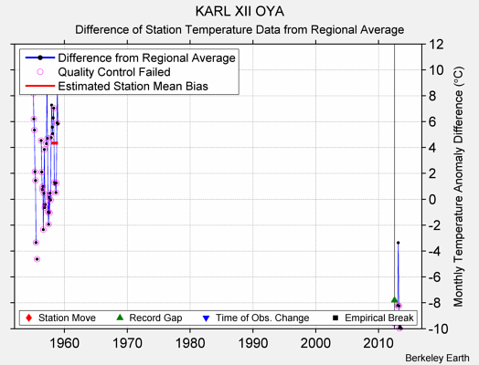 KARL XII OYA difference from regional expectation