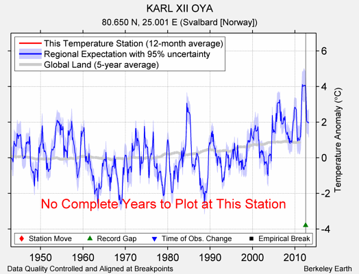 KARL XII OYA comparison to regional expectation