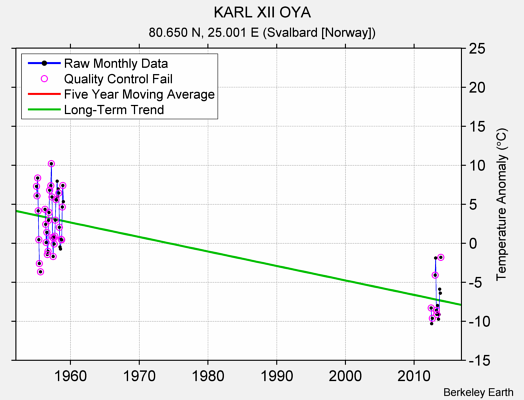 KARL XII OYA Raw Mean Temperature