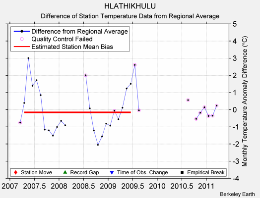 HLATHIKHULU difference from regional expectation