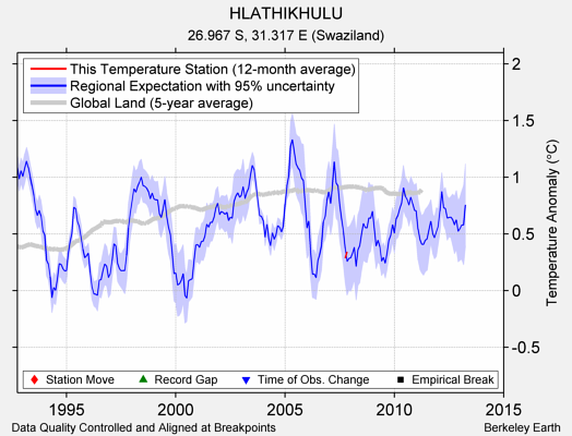 HLATHIKHULU comparison to regional expectation