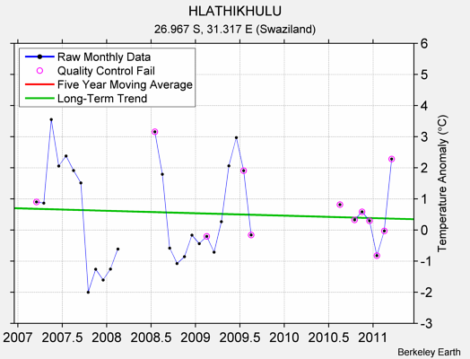 HLATHIKHULU Raw Mean Temperature