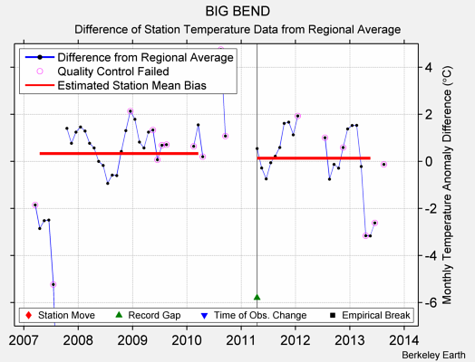 BIG BEND difference from regional expectation