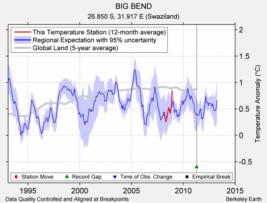 BIG BEND comparison to regional expectation