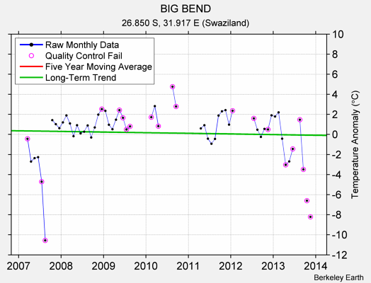 BIG BEND Raw Mean Temperature