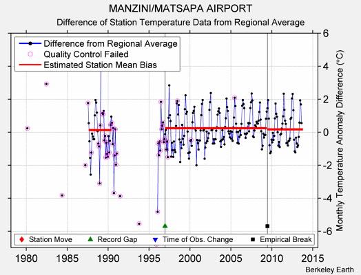 MANZINI/MATSAPA AIRPORT difference from regional expectation