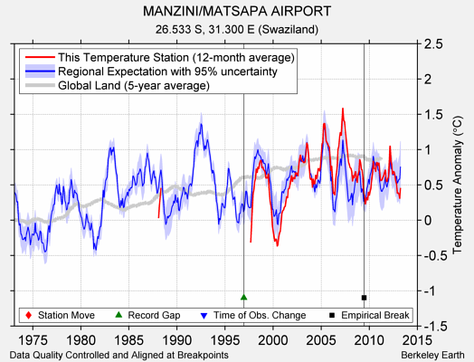 MANZINI/MATSAPA AIRPORT comparison to regional expectation