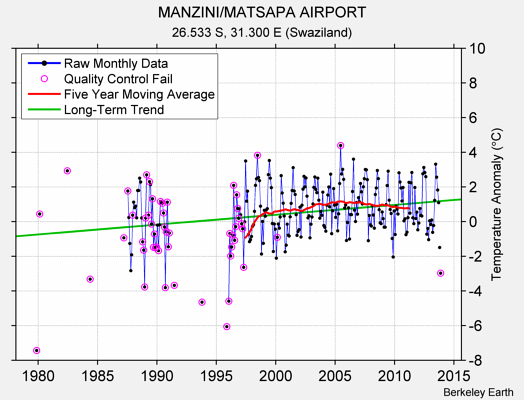 MANZINI/MATSAPA AIRPORT Raw Mean Temperature