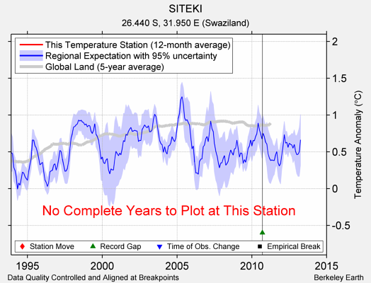 SITEKI comparison to regional expectation