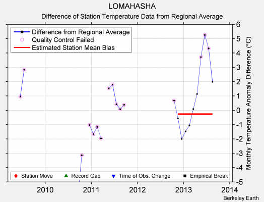 LOMAHASHA difference from regional expectation