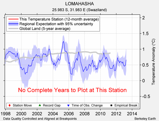 LOMAHASHA comparison to regional expectation