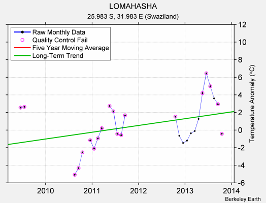 LOMAHASHA Raw Mean Temperature