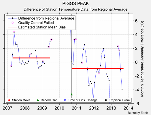 PIGGS PEAK difference from regional expectation