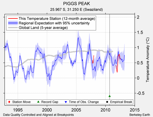 PIGGS PEAK comparison to regional expectation