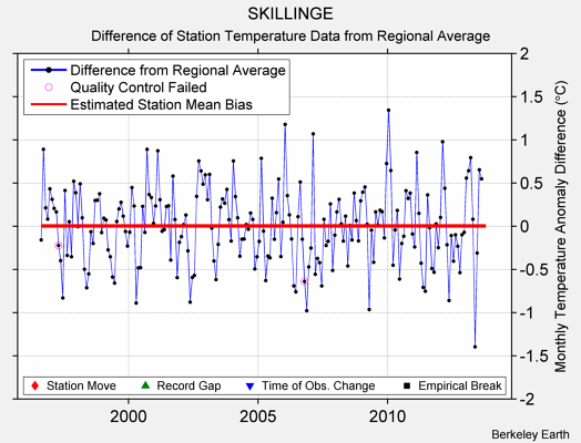 SKILLINGE difference from regional expectation