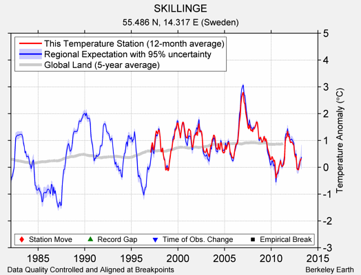 SKILLINGE comparison to regional expectation