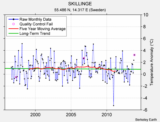 SKILLINGE Raw Mean Temperature