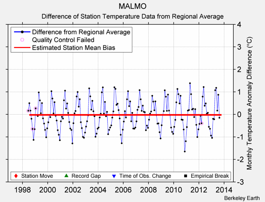 MALMO difference from regional expectation