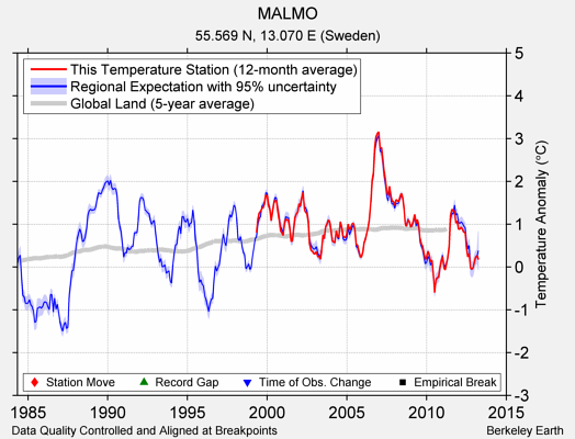 MALMO comparison to regional expectation