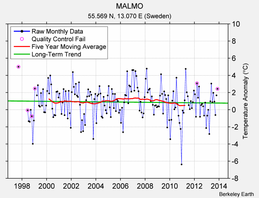 MALMO Raw Mean Temperature