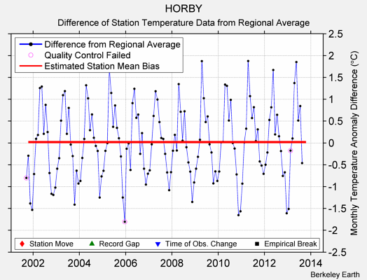 HORBY difference from regional expectation