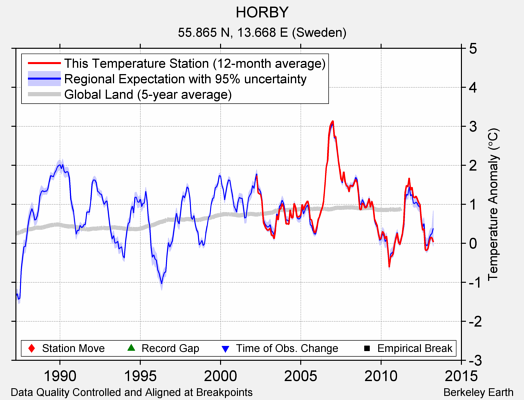 HORBY comparison to regional expectation