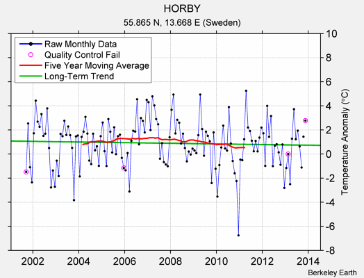 HORBY Raw Mean Temperature