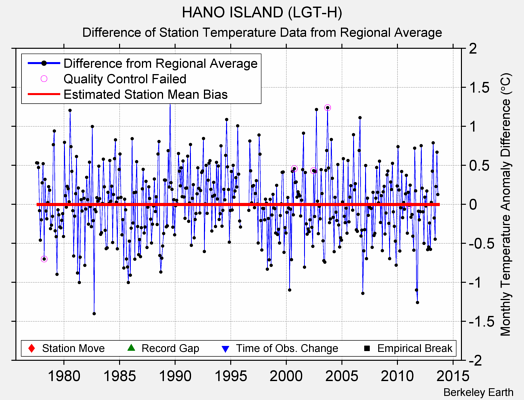 HANO ISLAND (LGT-H) difference from regional expectation