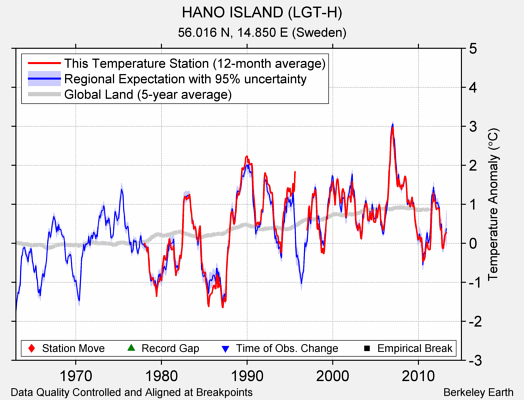 HANO ISLAND (LGT-H) comparison to regional expectation