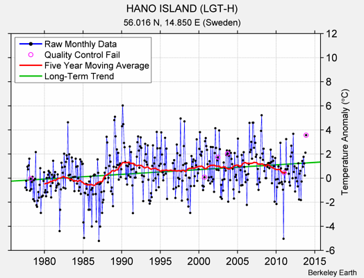 HANO ISLAND (LGT-H) Raw Mean Temperature