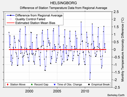 HELSINGBORG difference from regional expectation