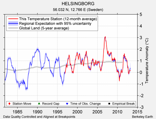 HELSINGBORG comparison to regional expectation