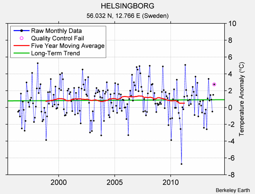 HELSINGBORG Raw Mean Temperature