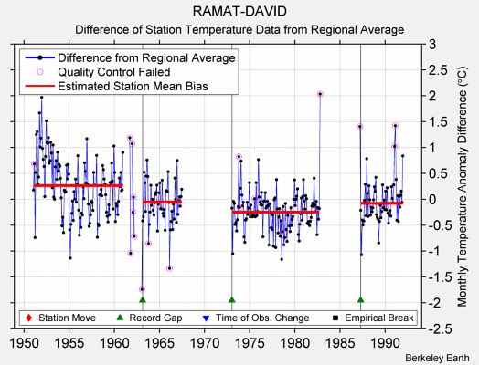 RAMAT-DAVID difference from regional expectation